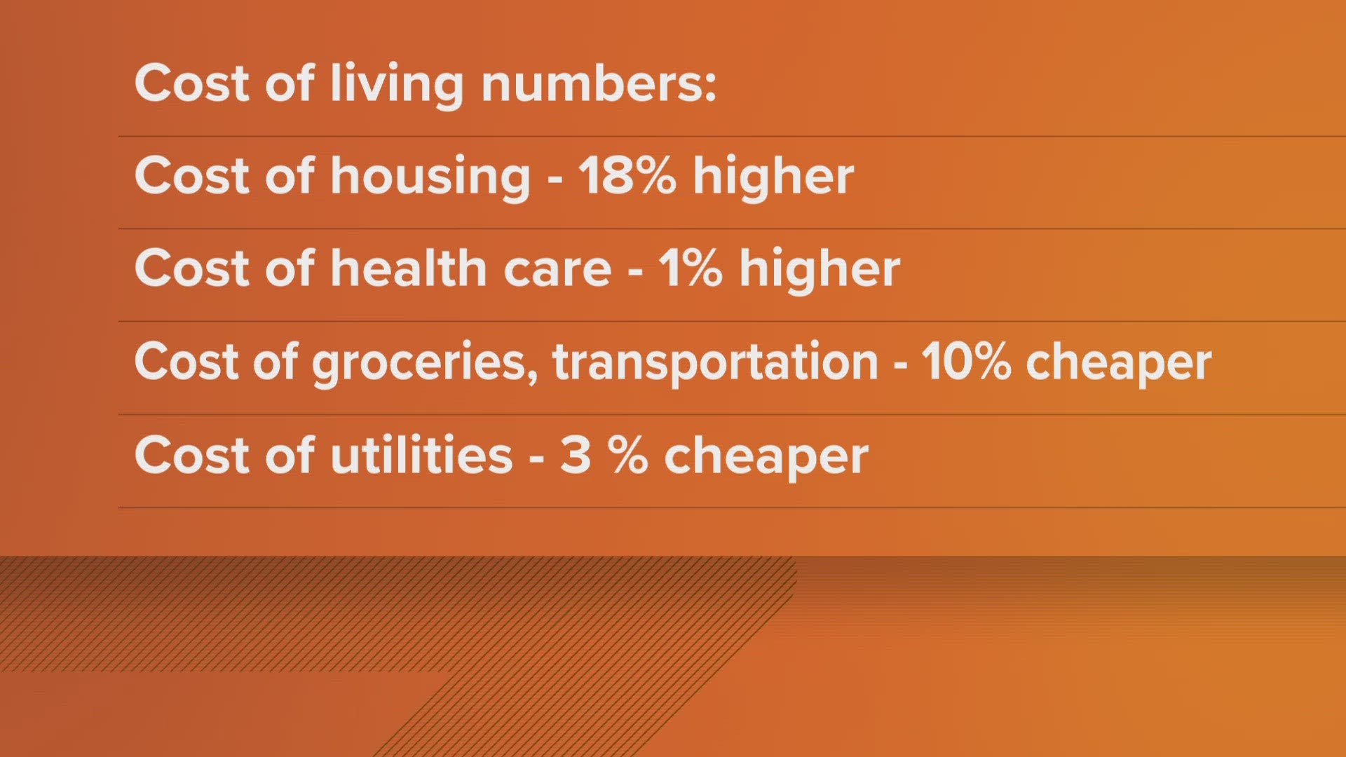The overall cost of living in Austin is above the national average.