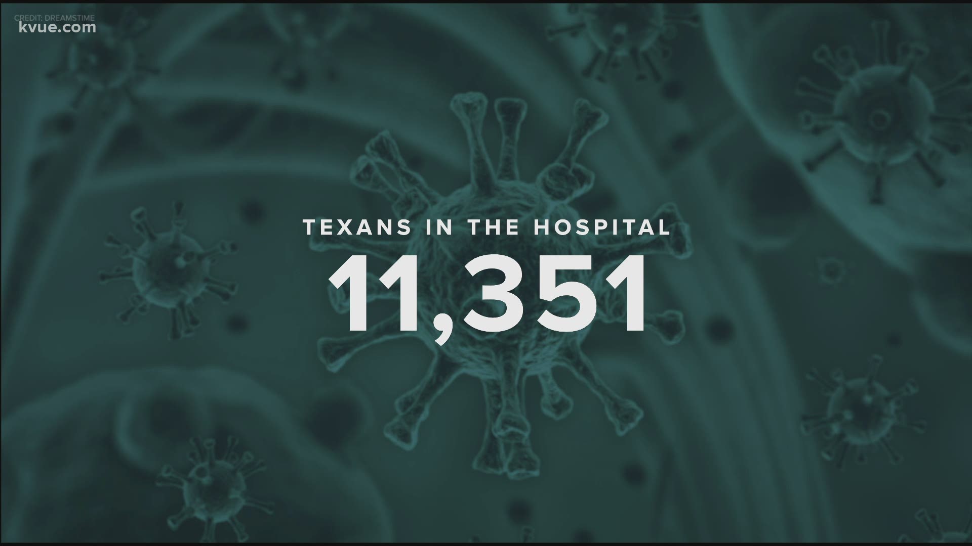 The number of Texans hospitalized with COVID-19 has reached a record high. The number has surpassed the levels seen during a spike this summer.