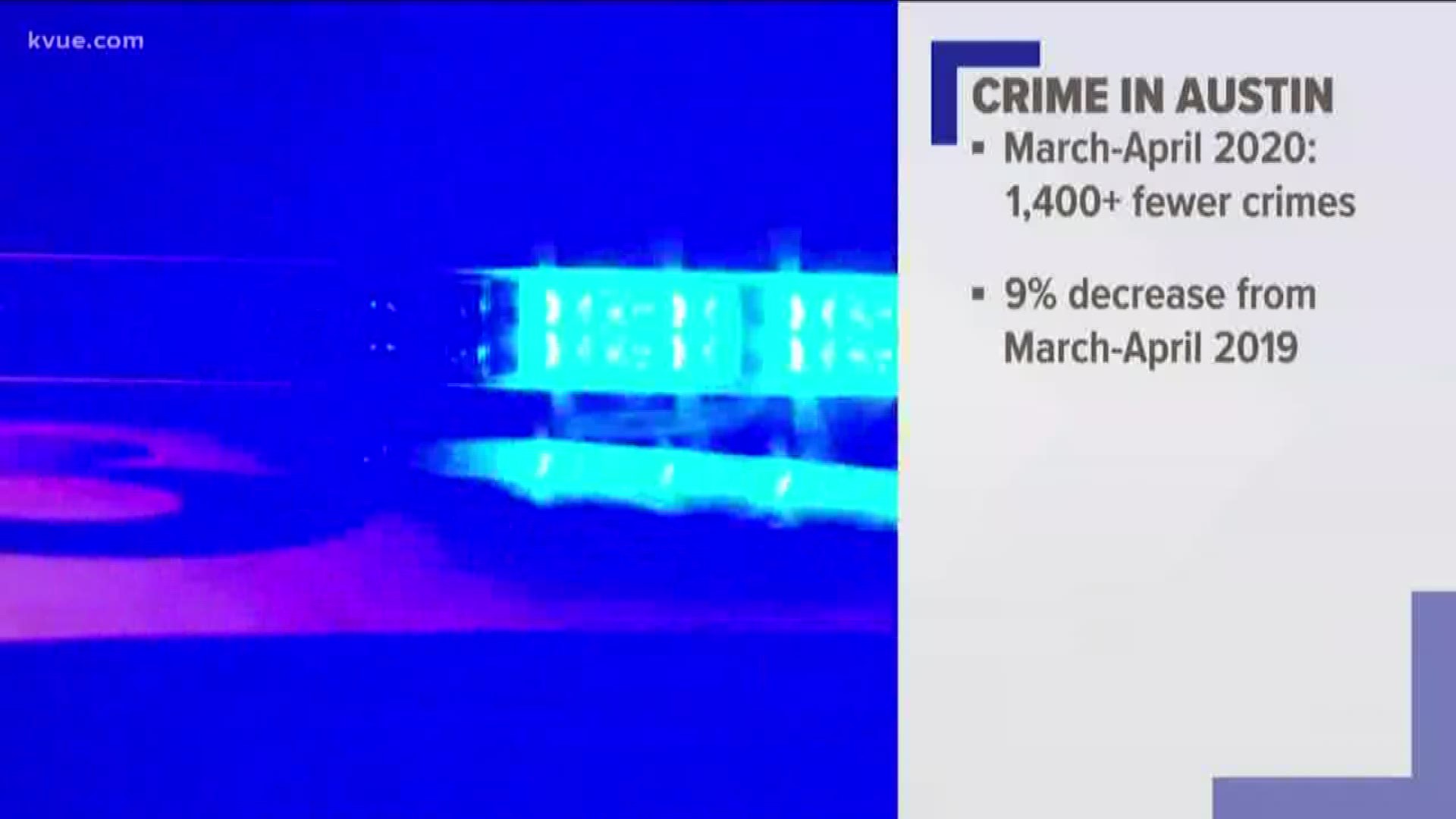 Austin has seen a 9% decrease in overall crimes committed during the COVID–19 pandemic, but an increase in violent crime.