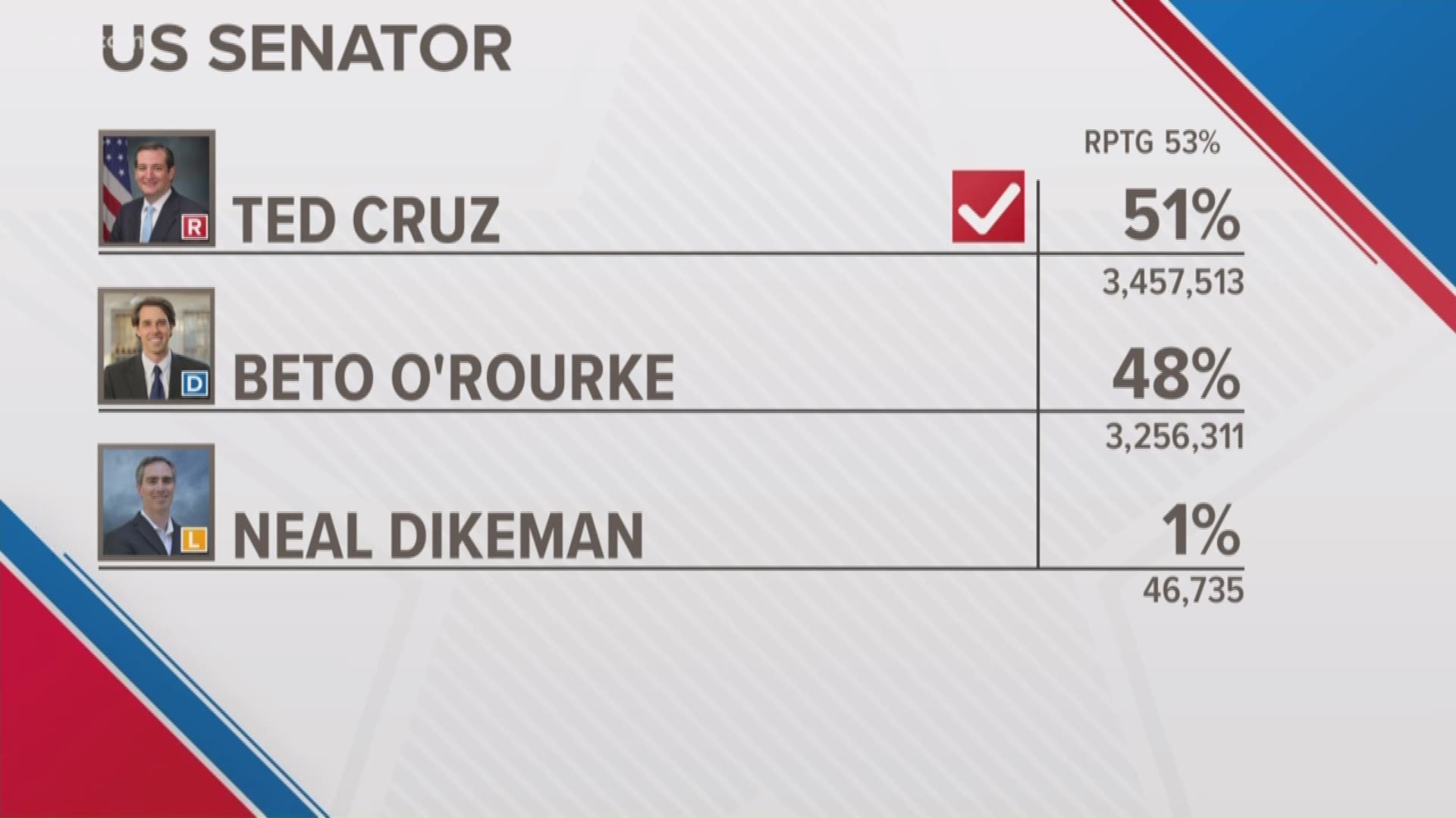 Sen. Ted Cruz (R) has claimed a victory over Beto O'Rourke (D) in the U.S. Senate race.