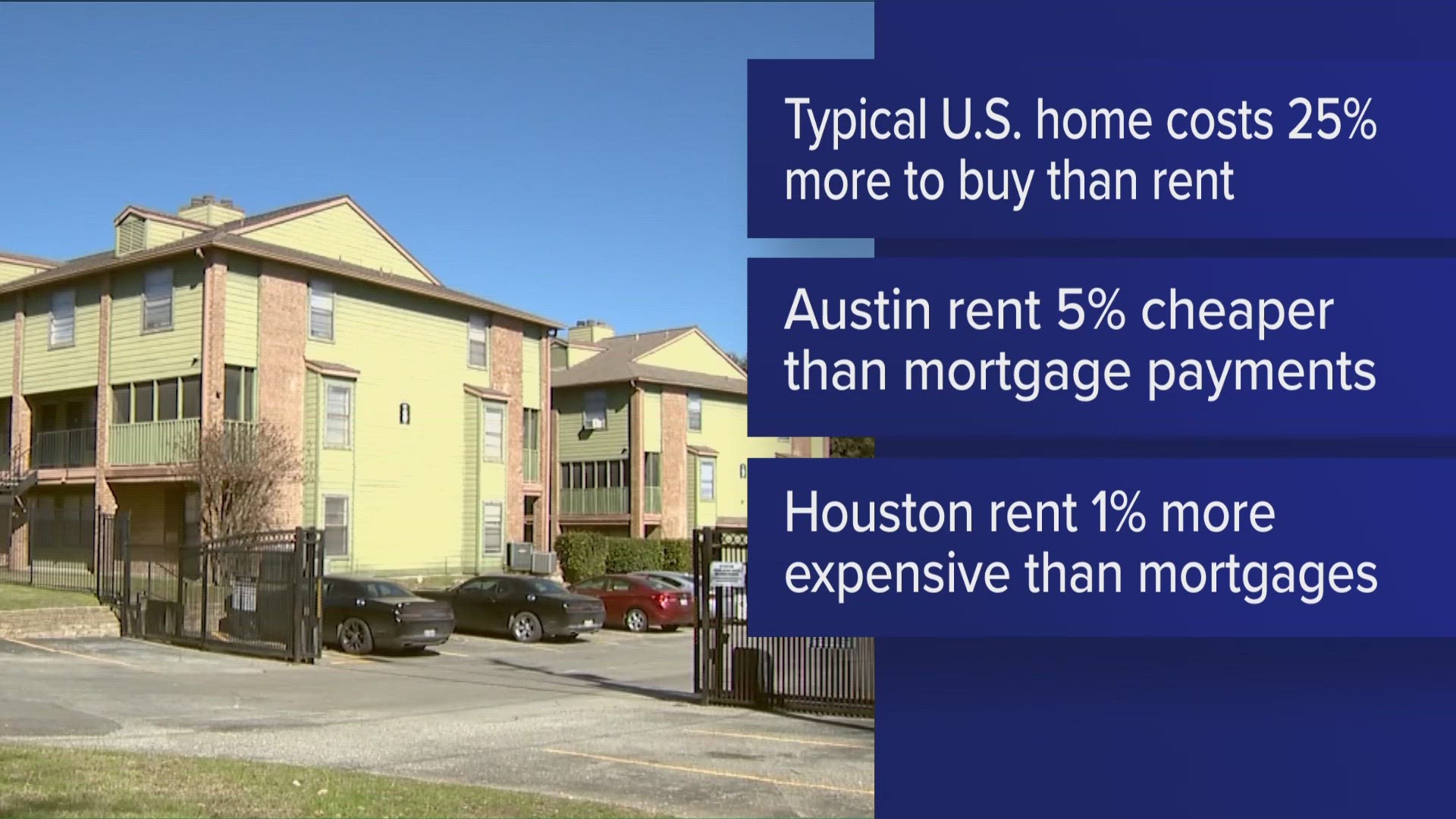 A new housing report says it's cheaper to rent than buy in Austin.
