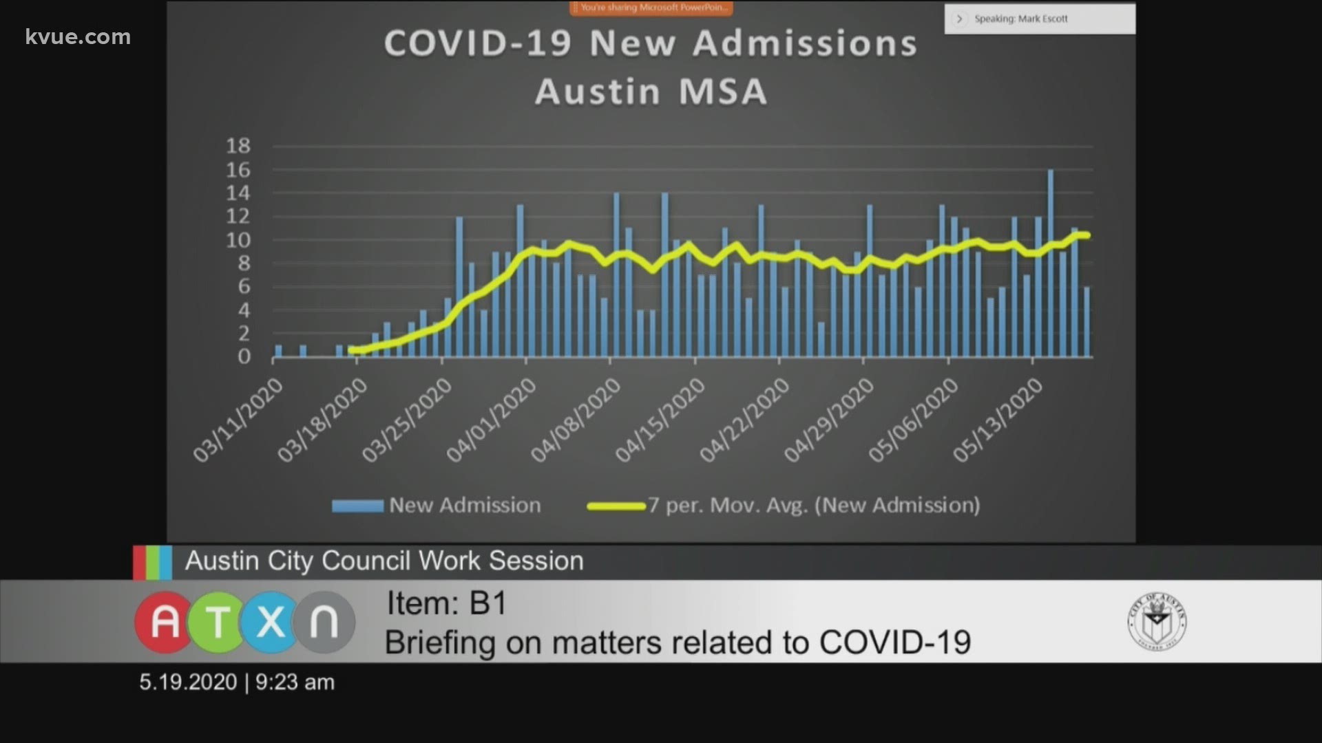 The head health authority for Austin-Travis County said we have effectively flattened the curve in the number of COVID-19 cases.