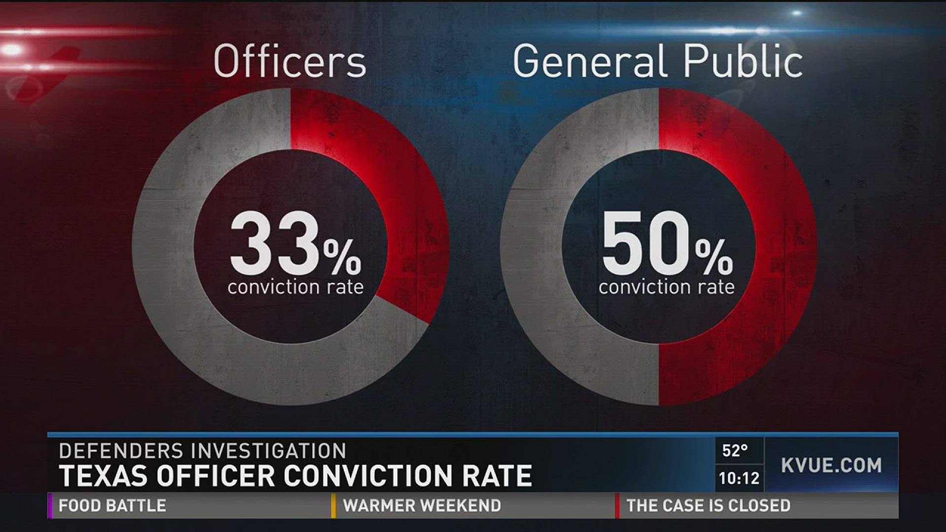 Texas officer conviction rate