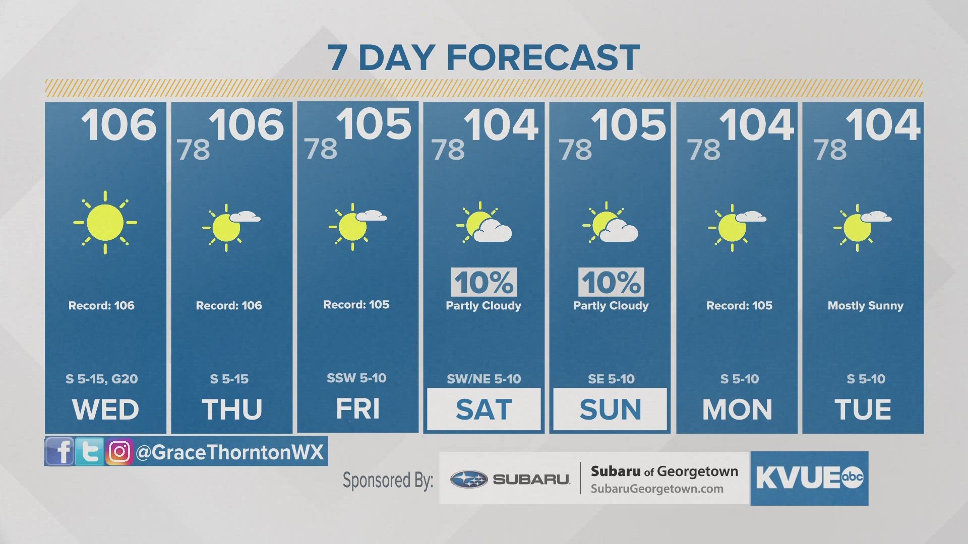 We may be on our 10th consecutive day of 105+ temperatures for the Austin metro. The heat dome breaks down later this week, with the addition of a few drops of rain.