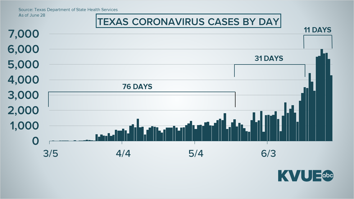 Coronavirus in Austin, Texas: What to know June 29 | kvue.com