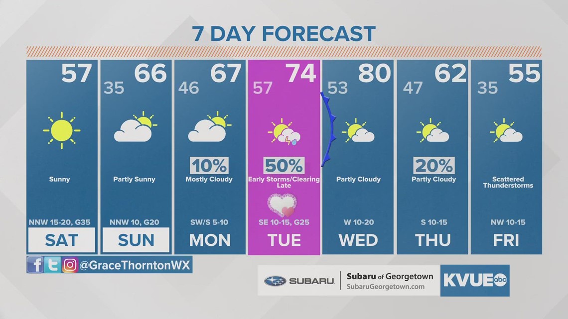 Austinarea weather Saturday, February 11th morning forecast with