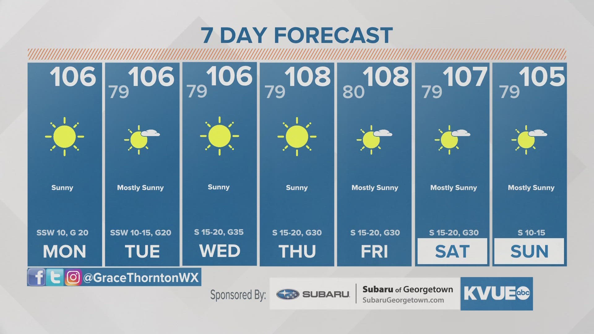 31st day of triple digit heat expected in Austin. Fire weather conditions will worsen throughout this week.