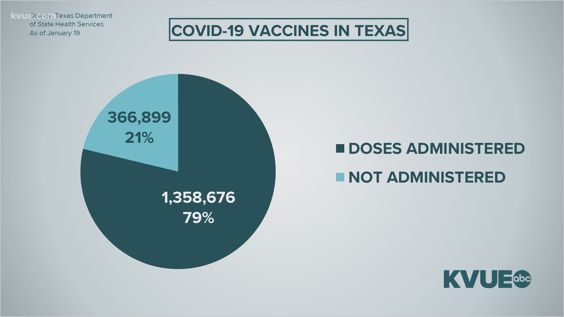 Texas is increasing efforts to vaccinate more people. The KVUE Defenders are tracking how many available vaccines have been used.