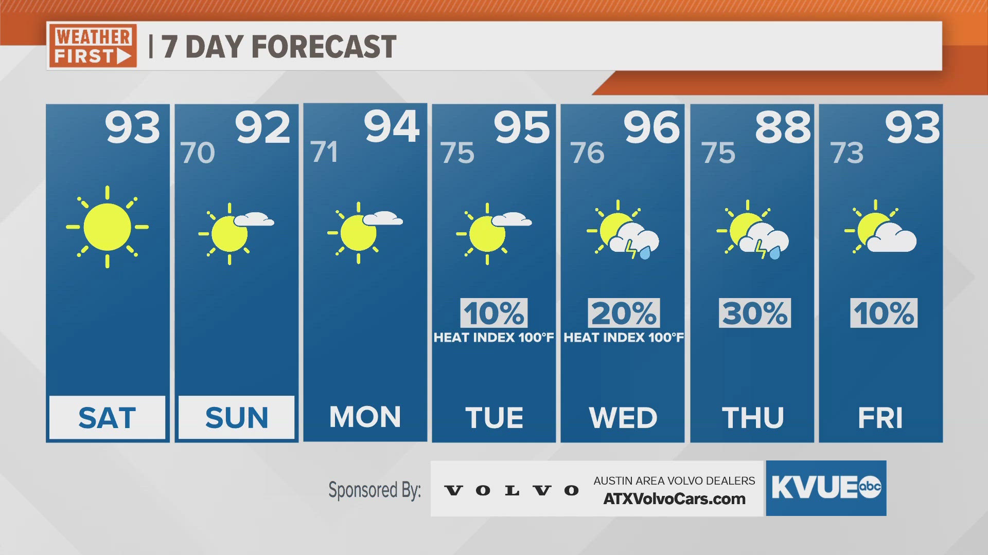 Hot and sunny this weekend. More humid next week.
