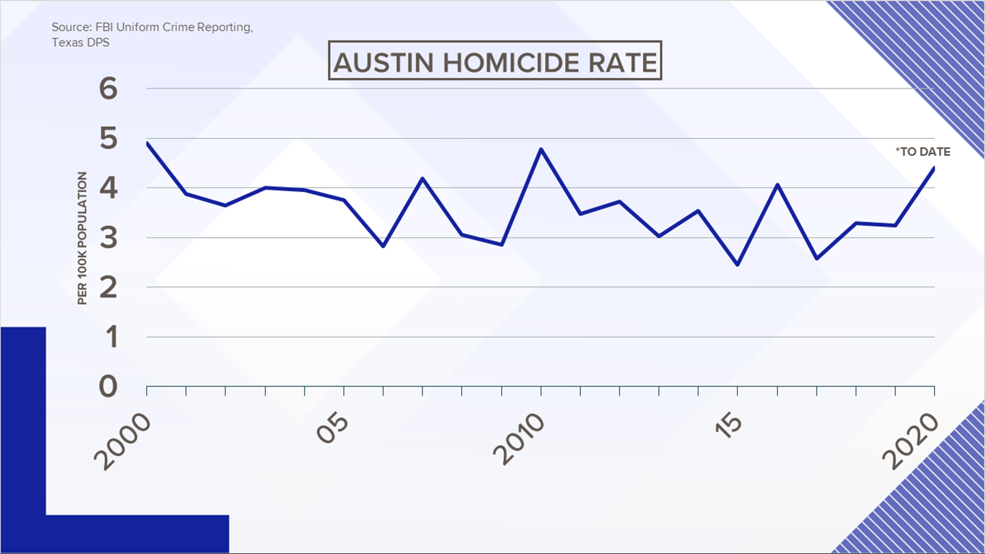 Has Austin seen more homicides in 2020 than in the past 20 years