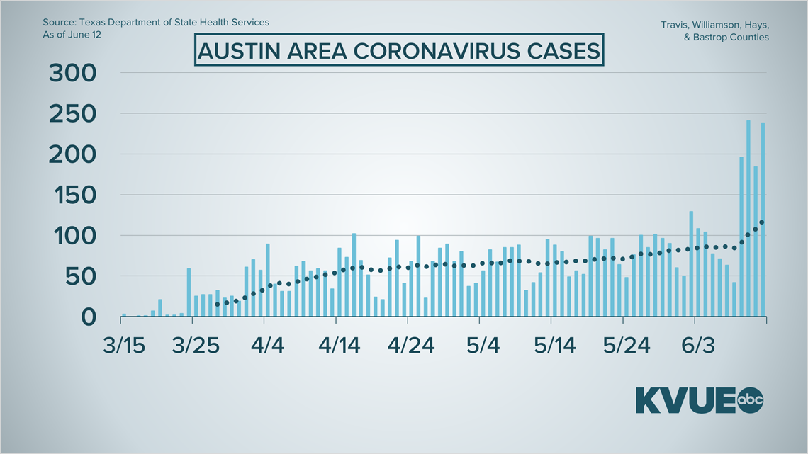 Austin, Texas coronavirus updates: What to know June 12 | kvue.com