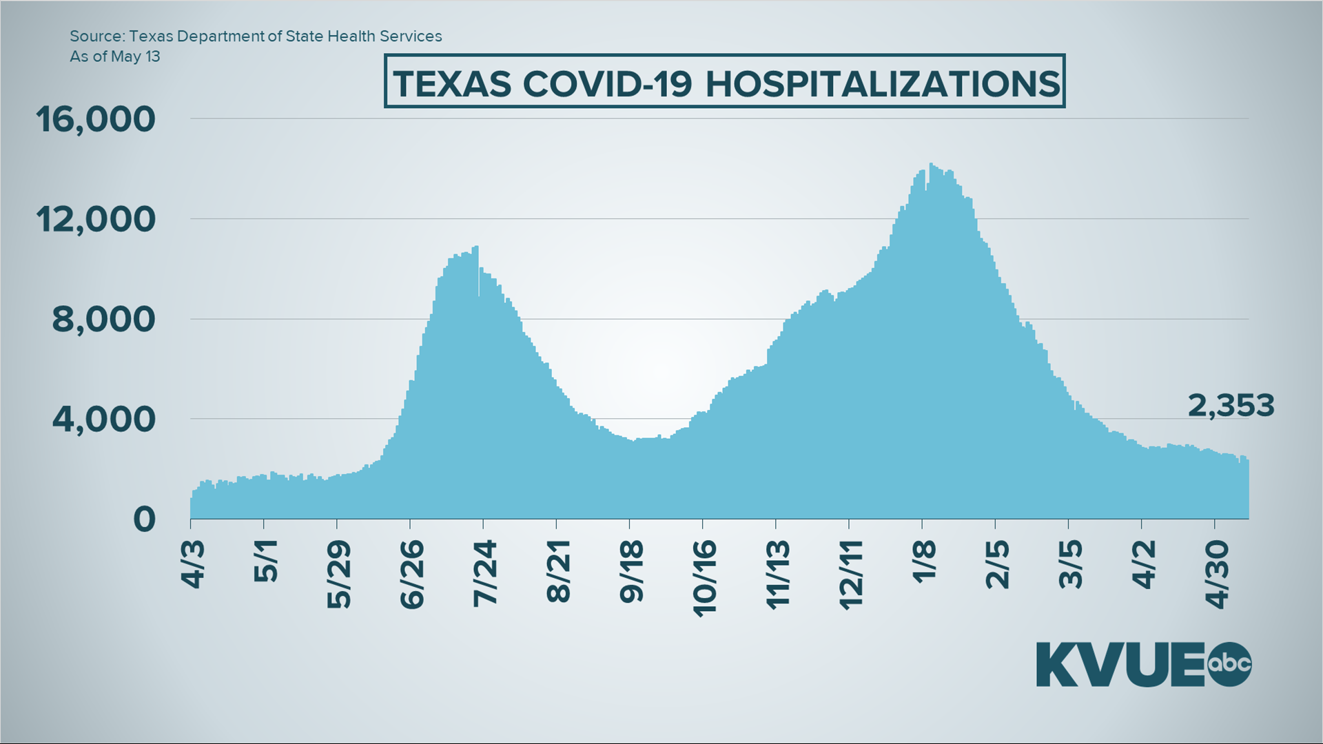 Texas reports 0 COVID-19 deaths for first time since tracking pandemic