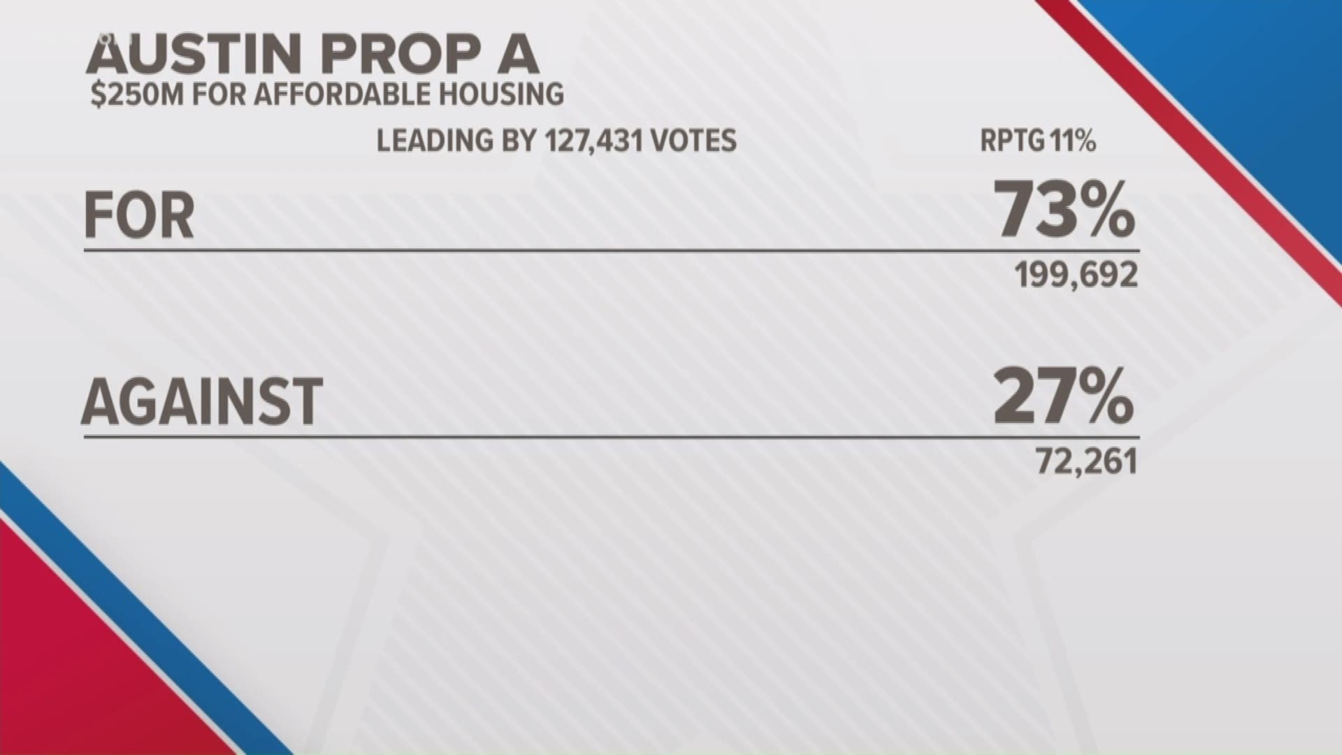 Austinites approved $925 million in bond propositions during the Midterm Elections.