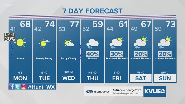 Cold front moves through Sunday night; a few showers possible | kvue.com