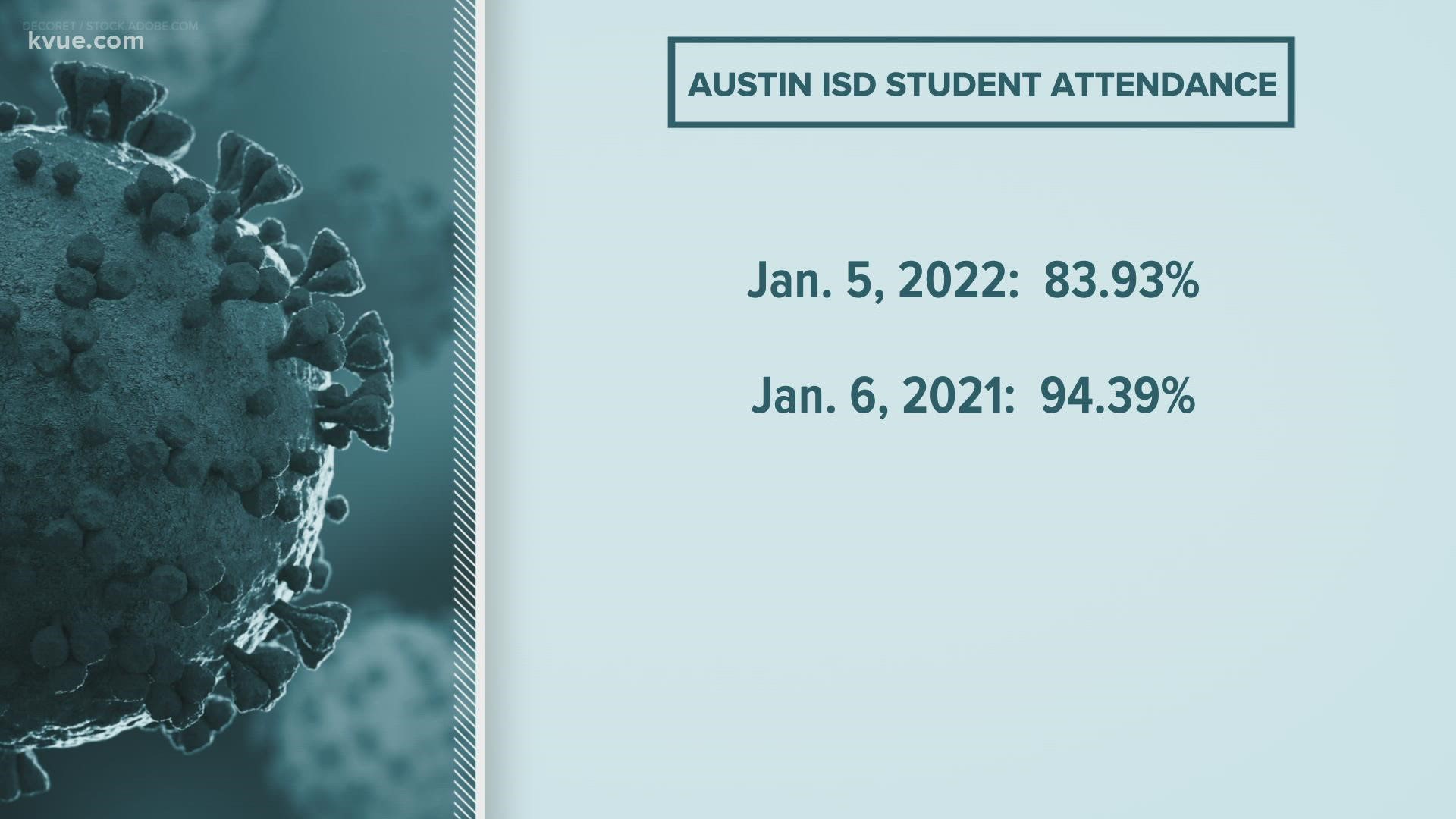 In 2021, Austin ISD had 94.39% student attendance on the first day back for the spring semester.