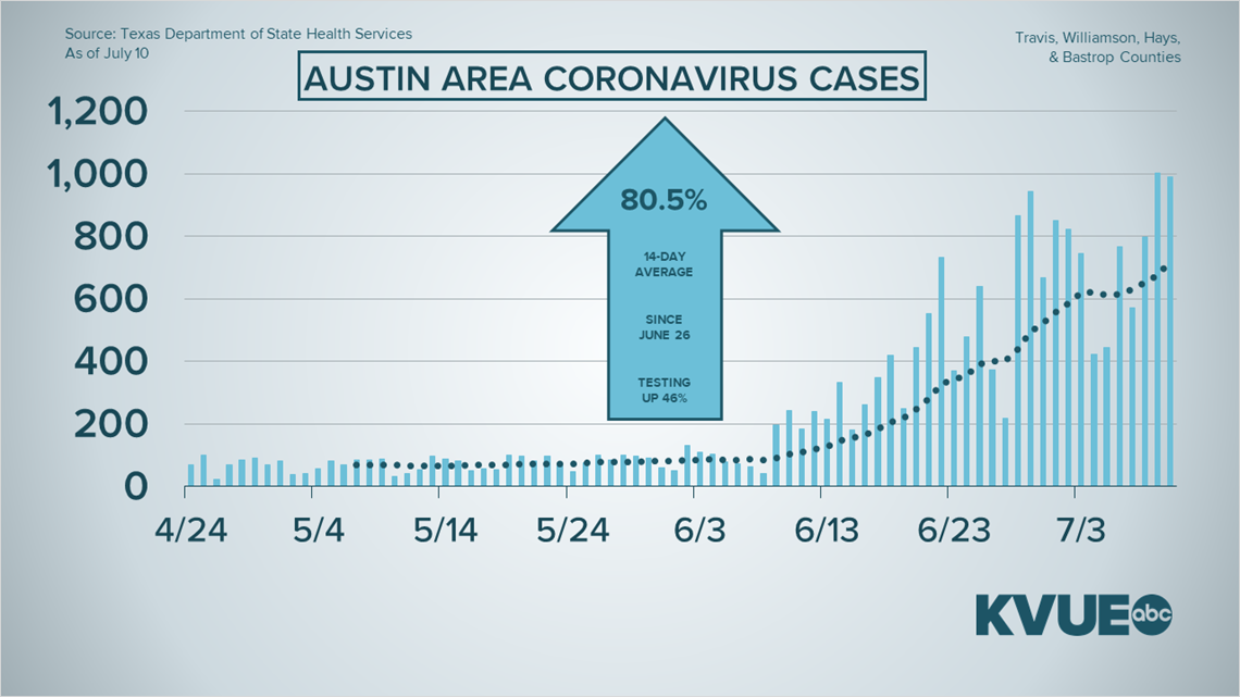 Coronavirus in Austin, Texas What to know July 10