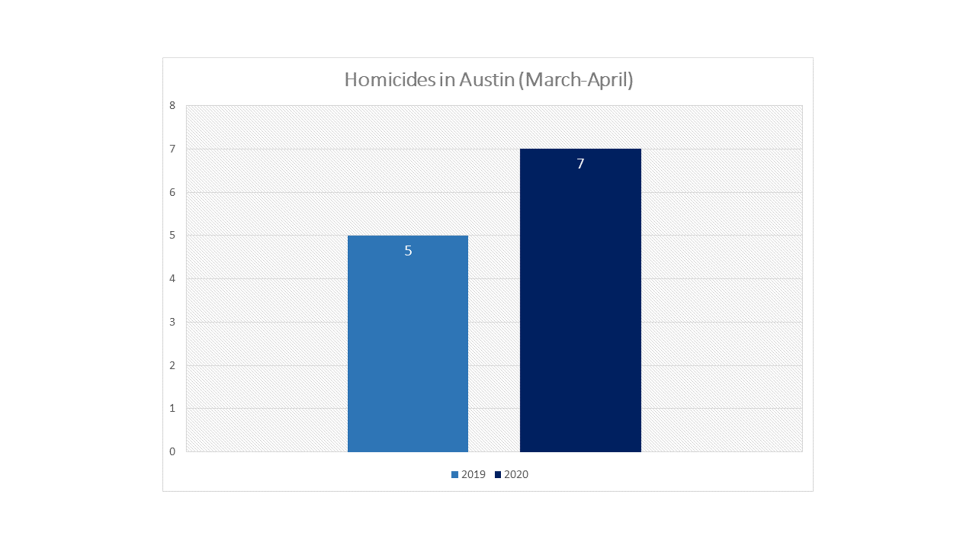 Overall crime in Austin down during COVID-19 pandemic, but violent ...