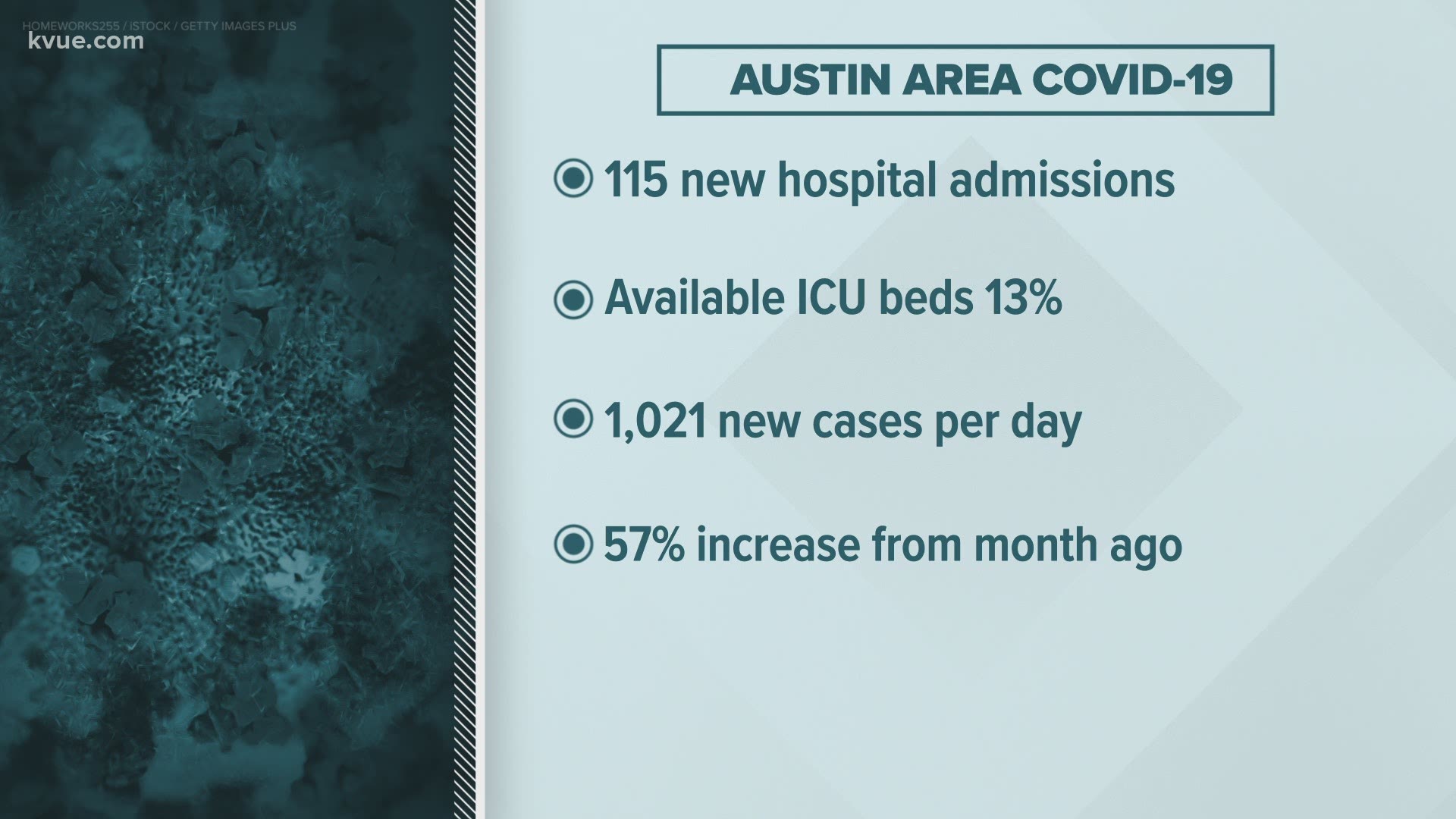 Austin's top doctor says local hospitals' ICUs will likely be out of beds by the end of next week. But it could be sooner if recent COVID-19 trends continue.