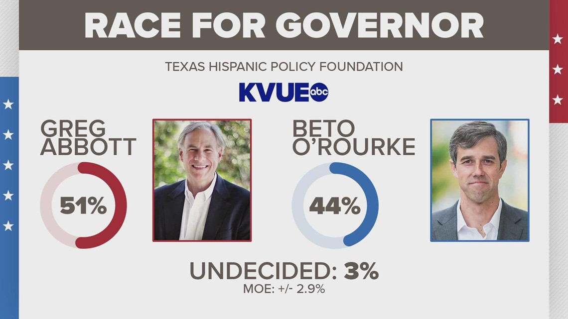 KVUE/TXHPF poll: Greg Abbott leads race for Texas governor ahead of 2022 midterms