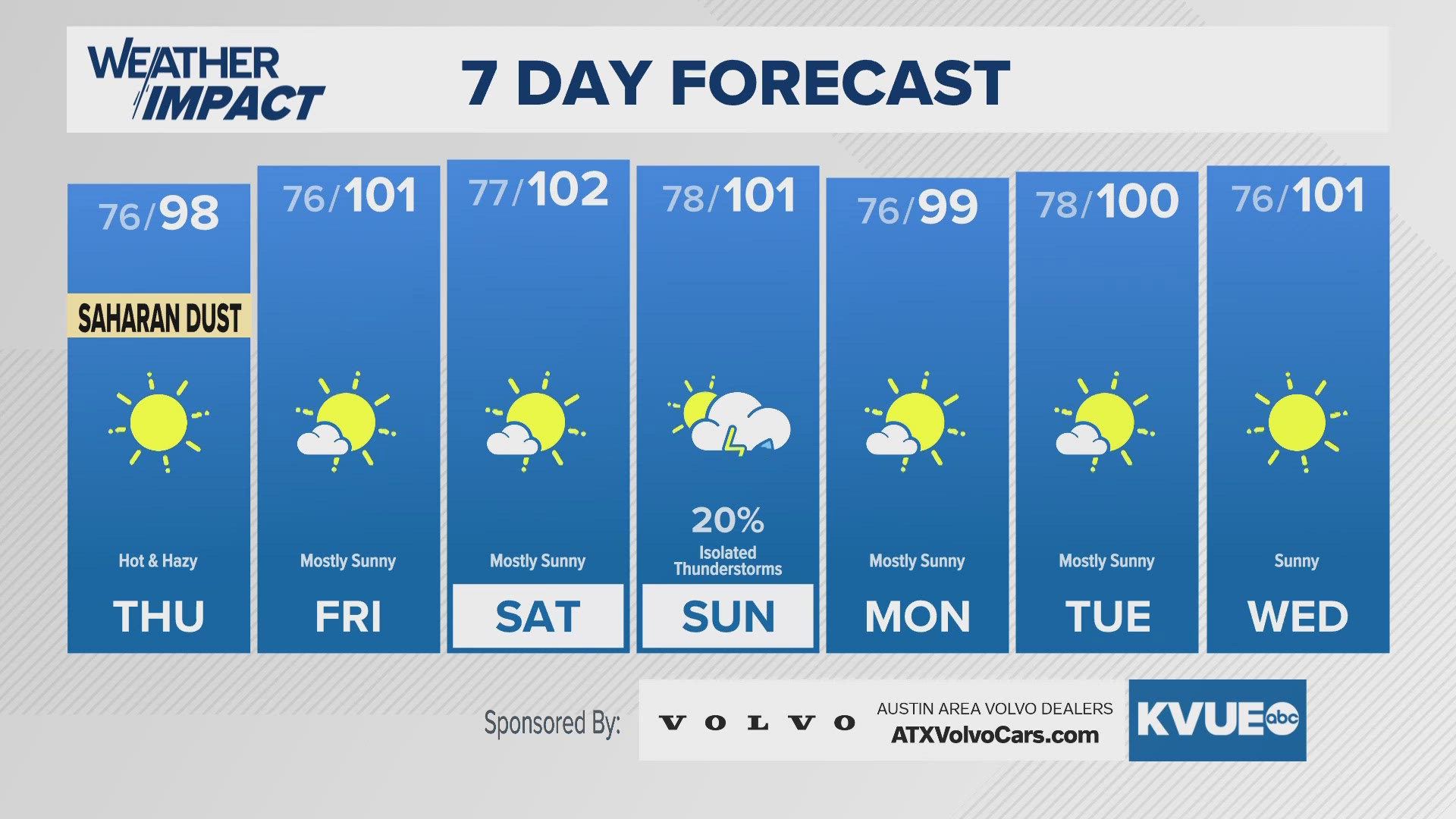 Saharan dust settles down late Thursday