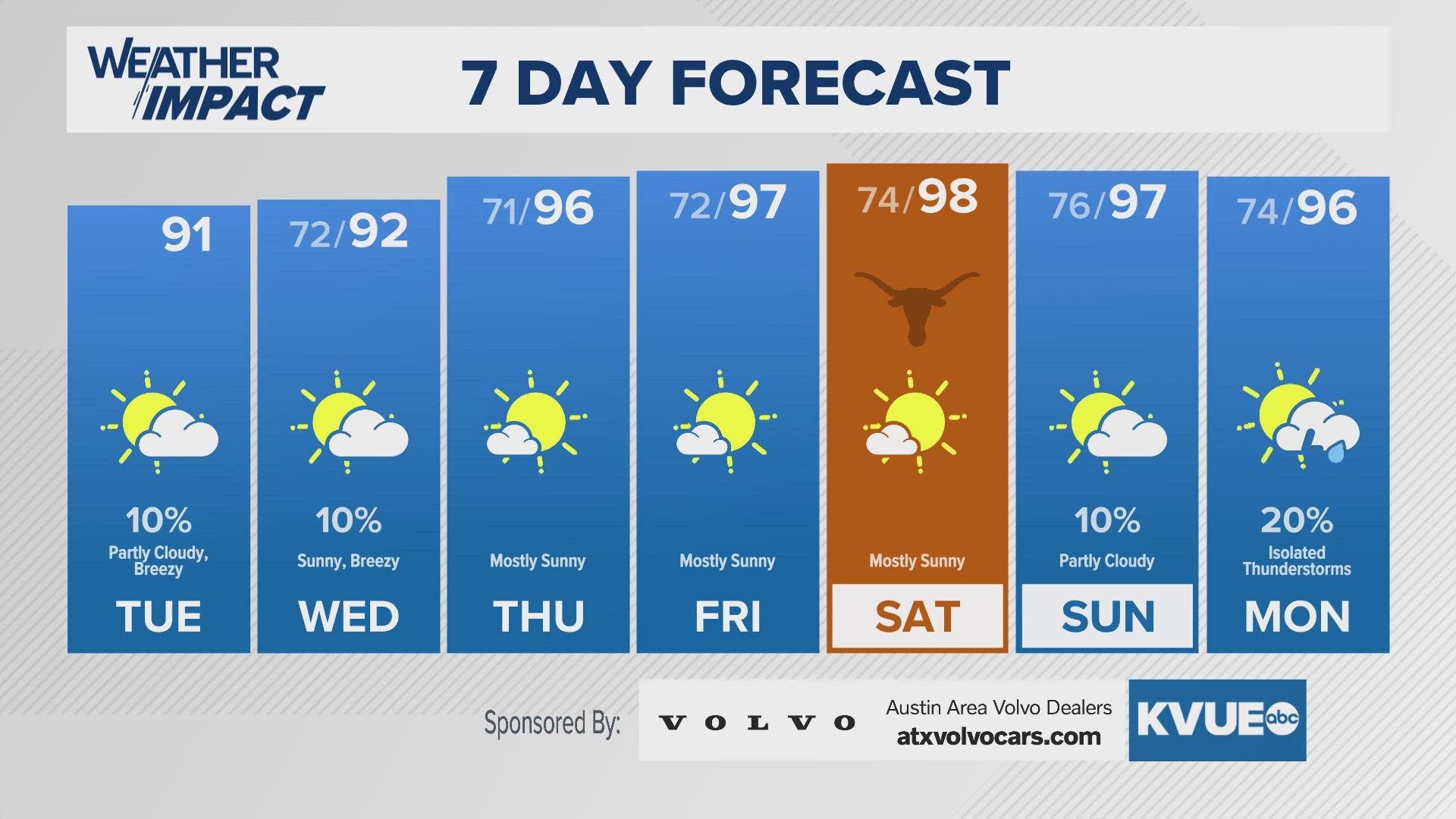 Tropical Storm Francine continues to strengthen, while dry and warm conditions continue in Austin.