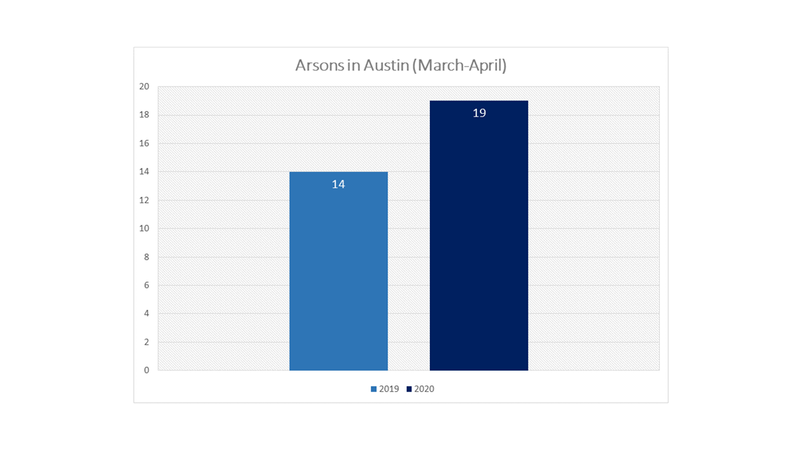 Overall crime in Austin down during COVID-19 pandemic, but violent ...