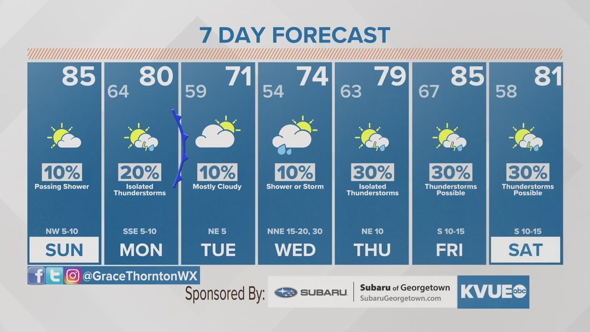 Temperatures warming again Sunday afternoon. Isolated rain chances build in for the start of the week.