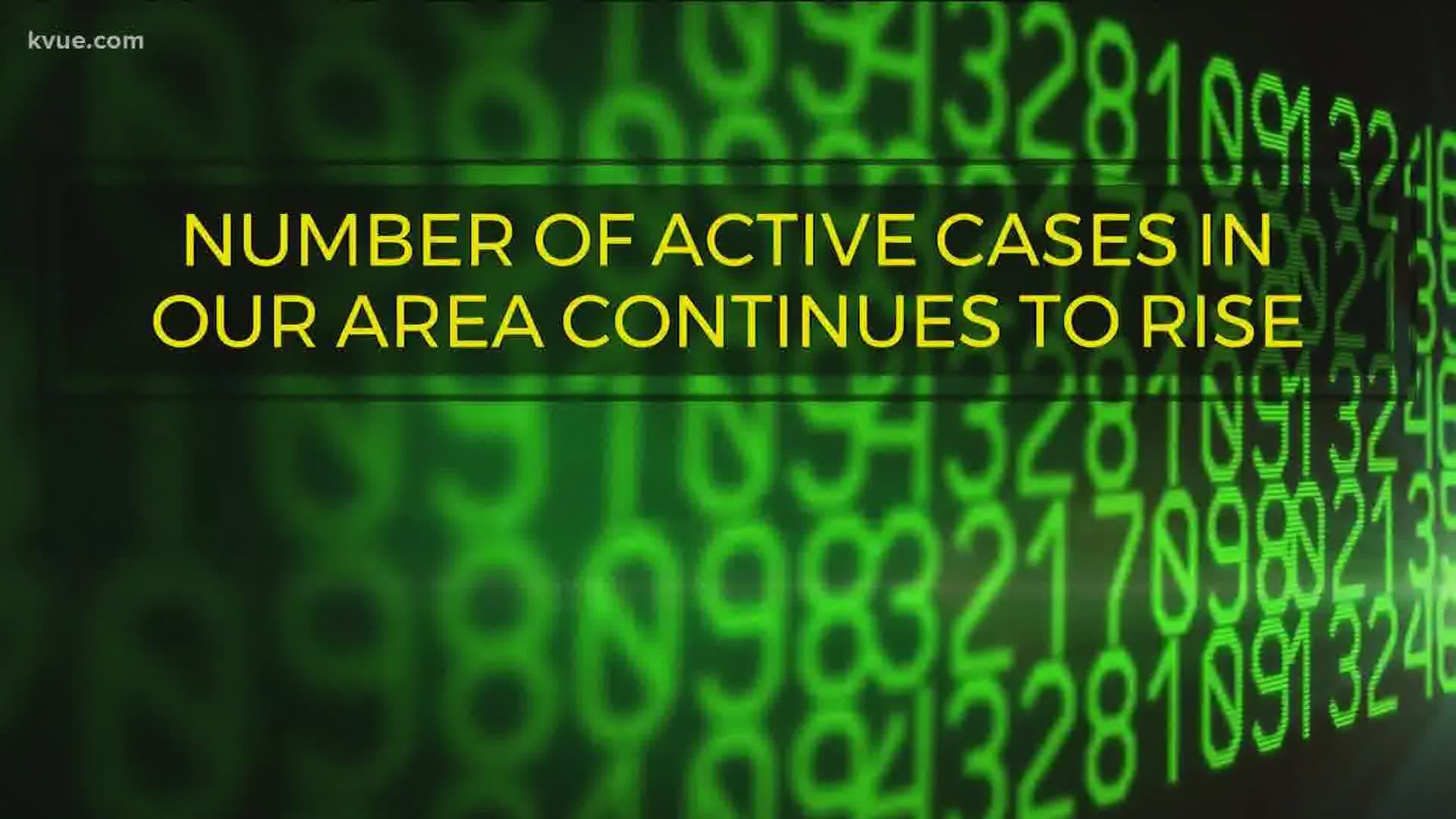 Since we last analyzed date from one week ago, the number of active cases in the KVUE viewing area continues to rise. Bob Buckalew breaks down the numbers.