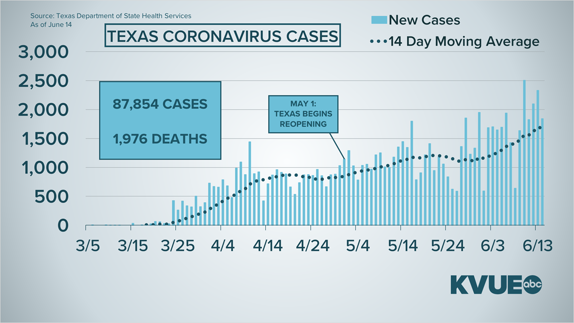 Austin, Texas coronavirus updates What to know June 14