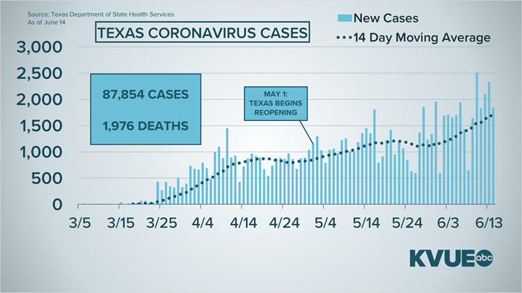 Austin Texas Coronavirus Updates What To Know June 14 Kvue Com