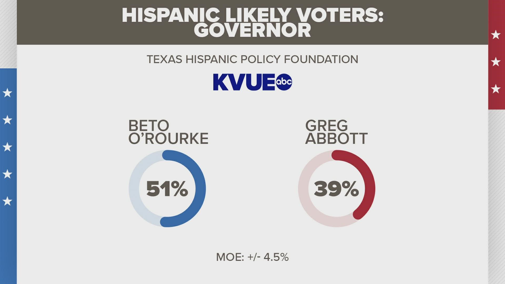 The poll shows likely Hispanic voters support Beto O'Rourke over Greg Abbott. The poll also looked at specific Texas border policies.