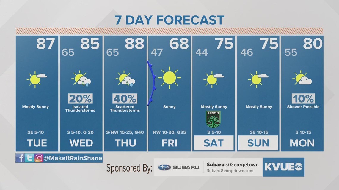 Austinarea weather February 28th midday forecast with Meteorologist