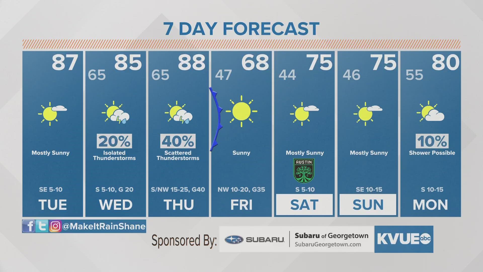 Warm weather continues, with potential for sever storms incoming Thursday night