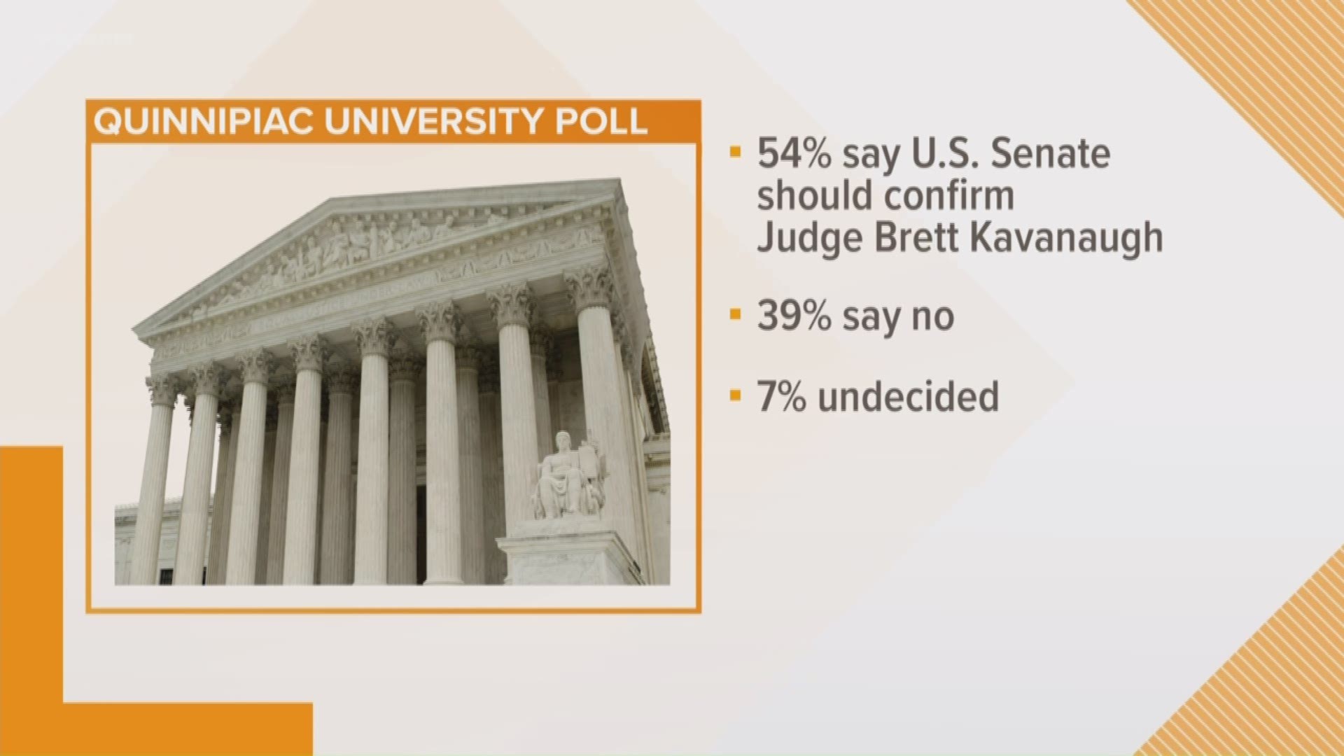Likely Texas voters support SCOTUS nominee, Judge Brett Kavanaugh, poll shows