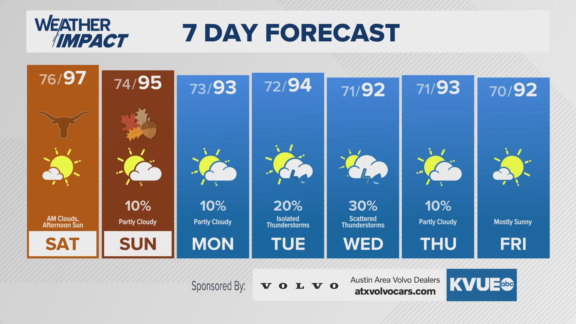 Slightly cooler with small rain chances next week.