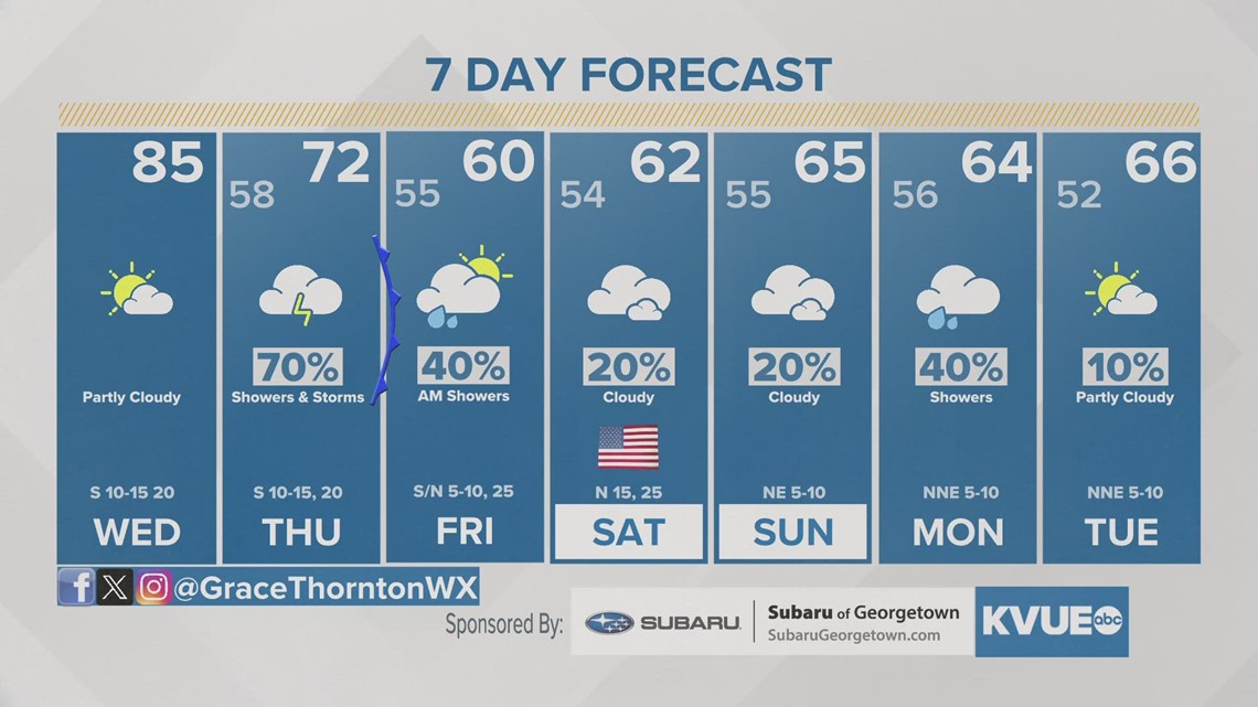Austinarea weather November 8th morning forecast with Meteorologist