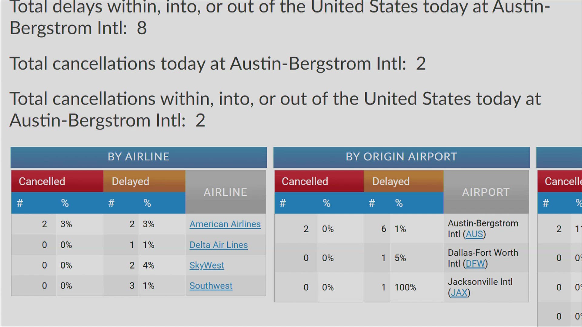 More than 180 delays and 33 cancellations were reported at the Austin-Bergstrom International Airport. 