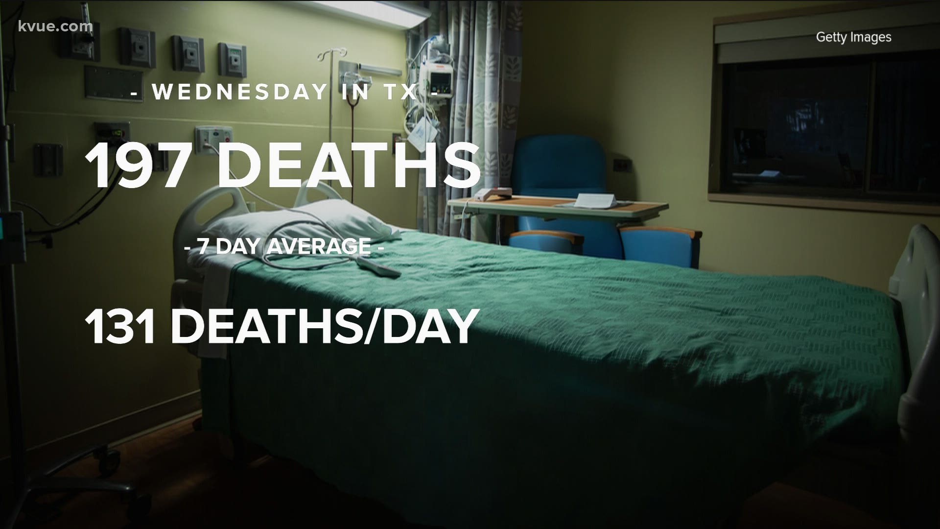 Texas reported 197 COVID-19 deaths statewide in a single day, bringing the average for the past week up to 131 deaths per day.