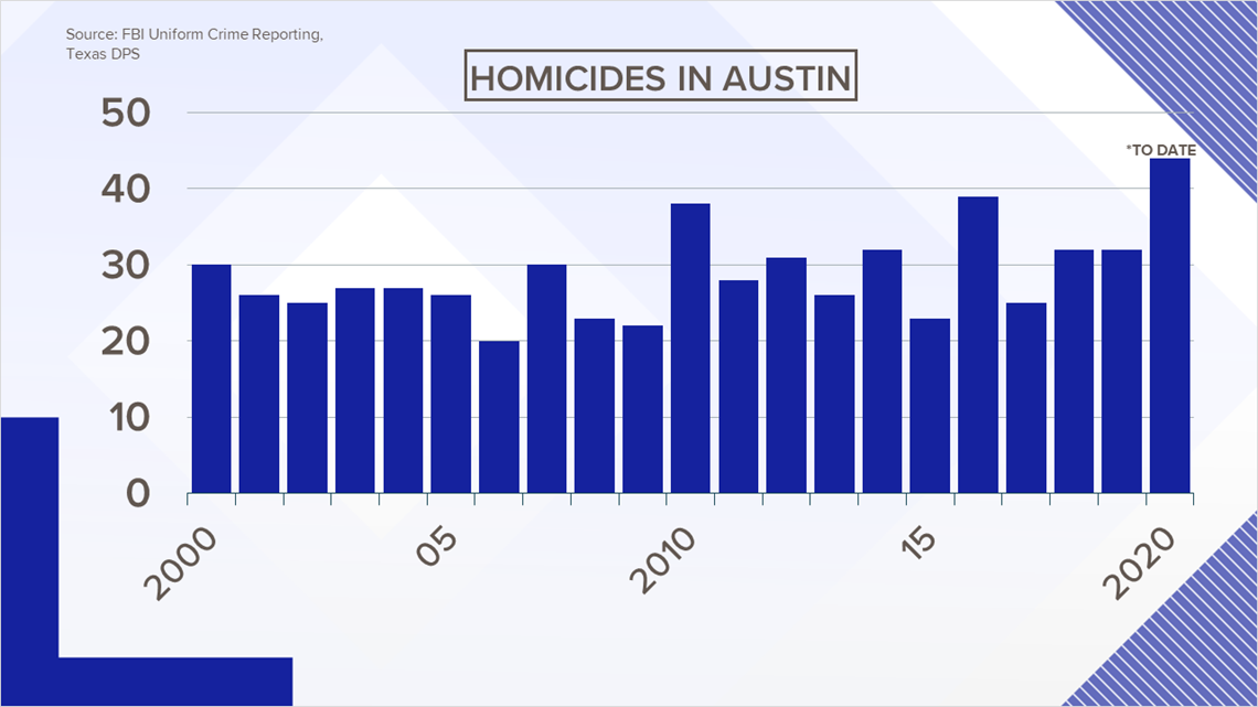 Has Austin seen more homicides in 2020 than in the past 20 years