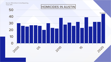 Has Austin seen more homicides in 2020 than in the past 20 years 