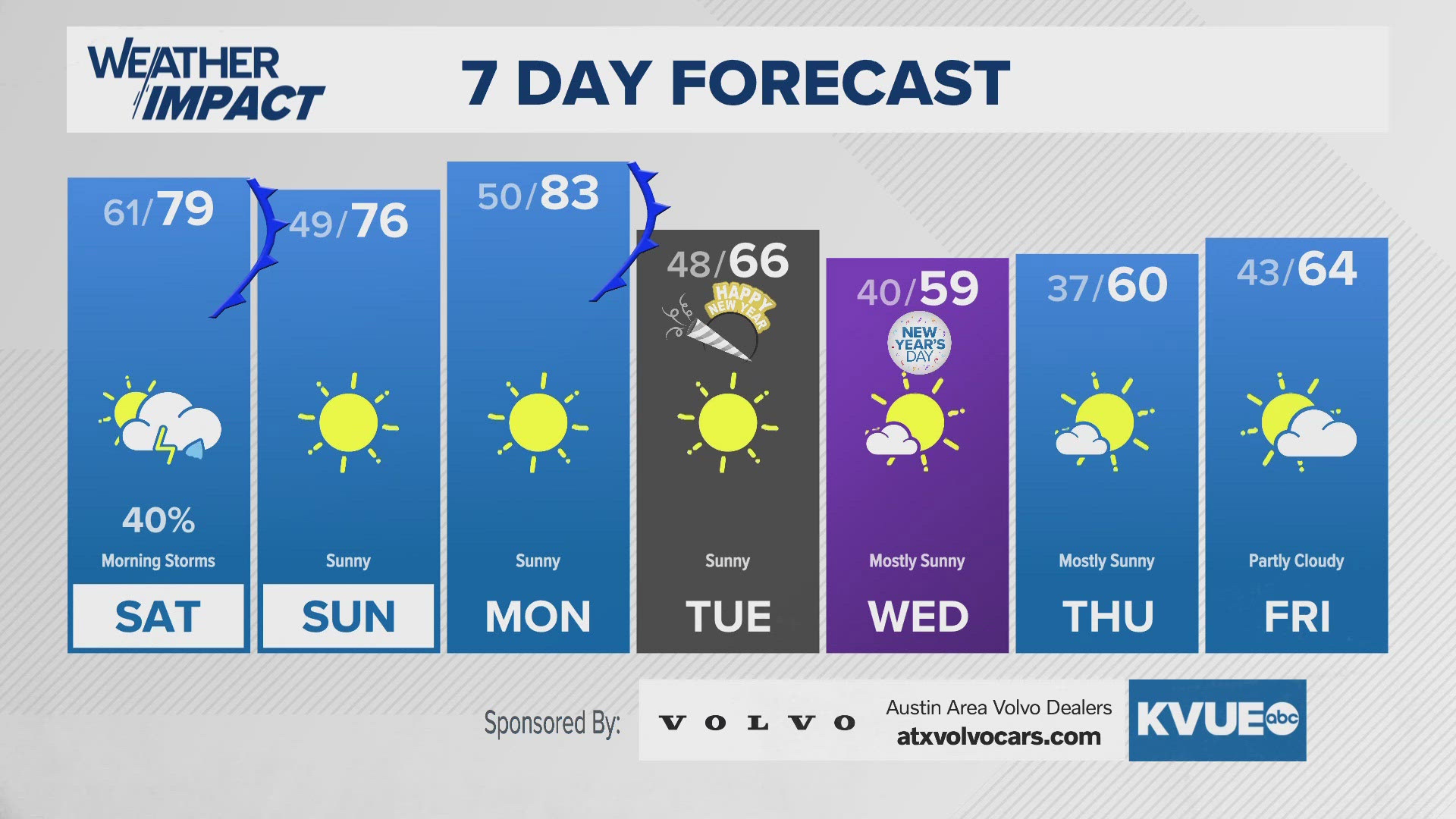 Central Texas facing low-end severe storm risk on Saturday | kvue.com