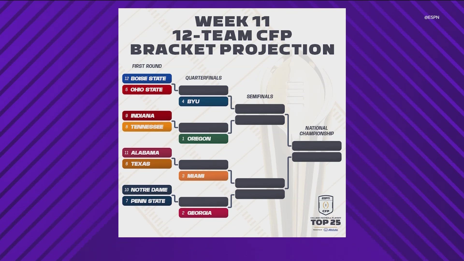 Texas is ranked fifth in the country but projected as the sixth seed in the playoff bracket.