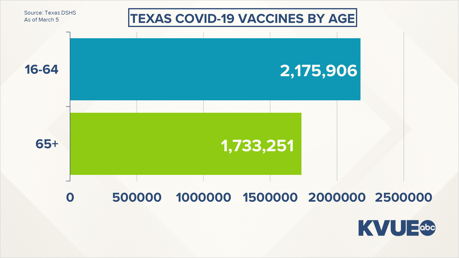 AustinTravis County COVID19 updates March 7, 2021