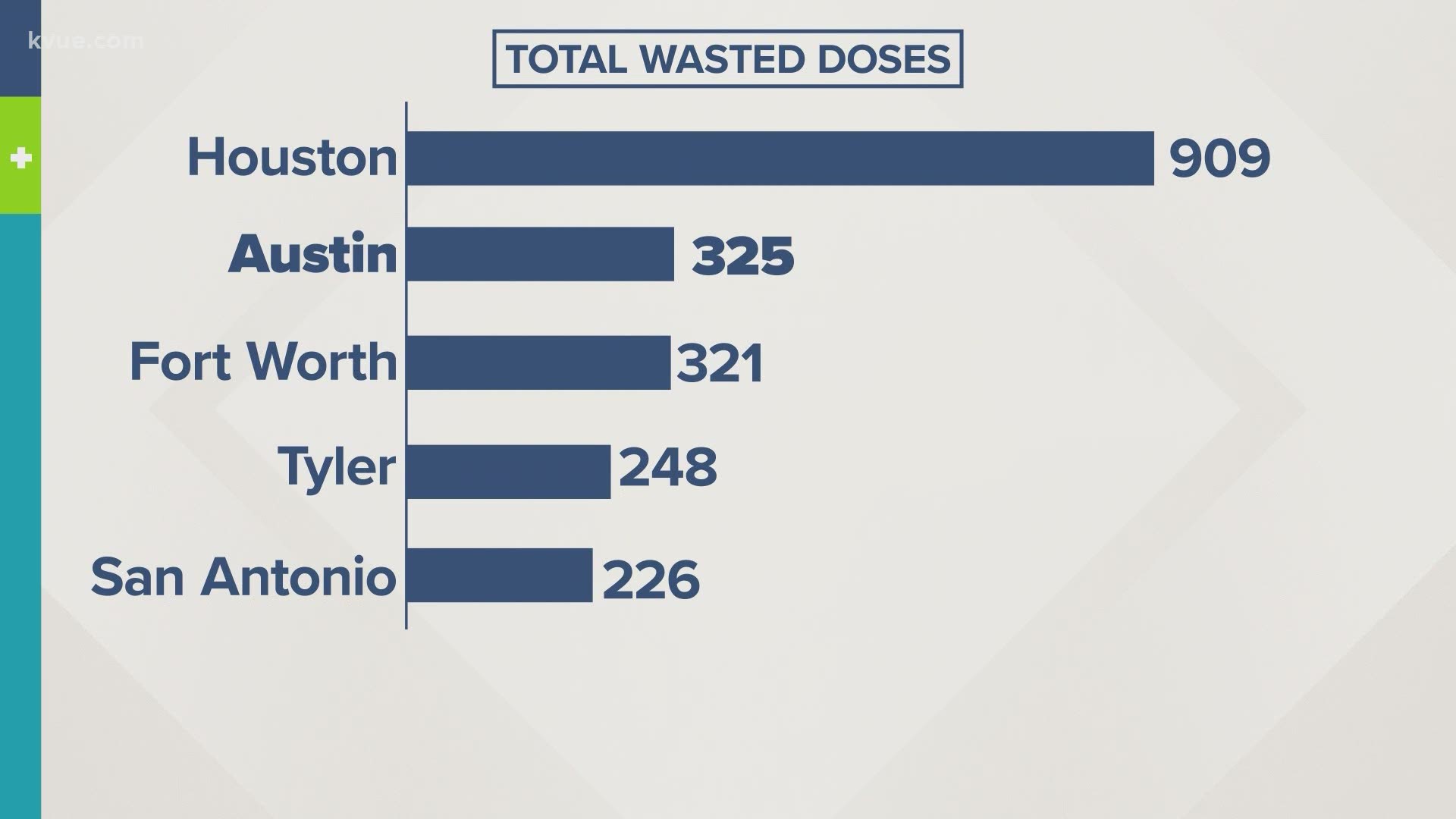 The KVUE Defenders calculated wasted COVID-19 vaccines by Texas city. Austin ranks second after Houston.