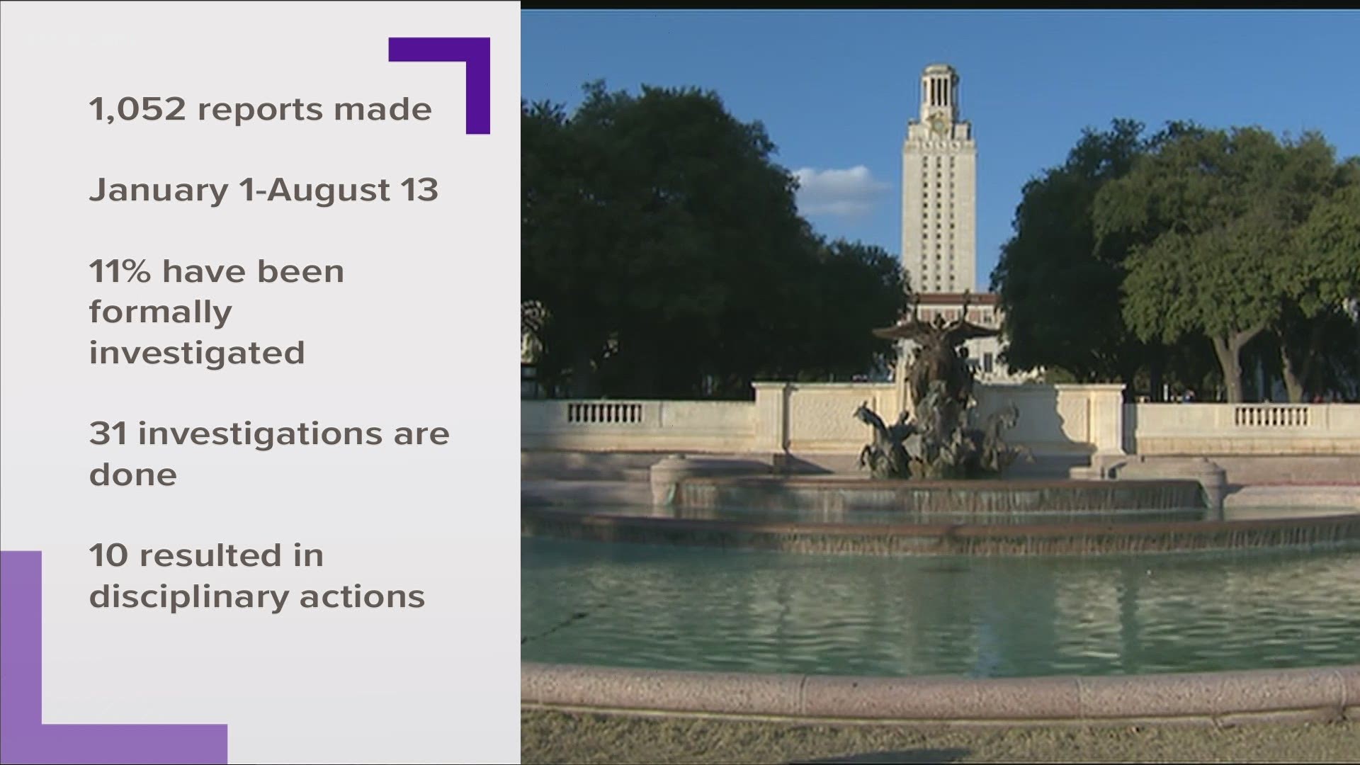 More than 1,000 reports of harassment, including sexual assault, were made to University of Texas employees throughout much of 2020.