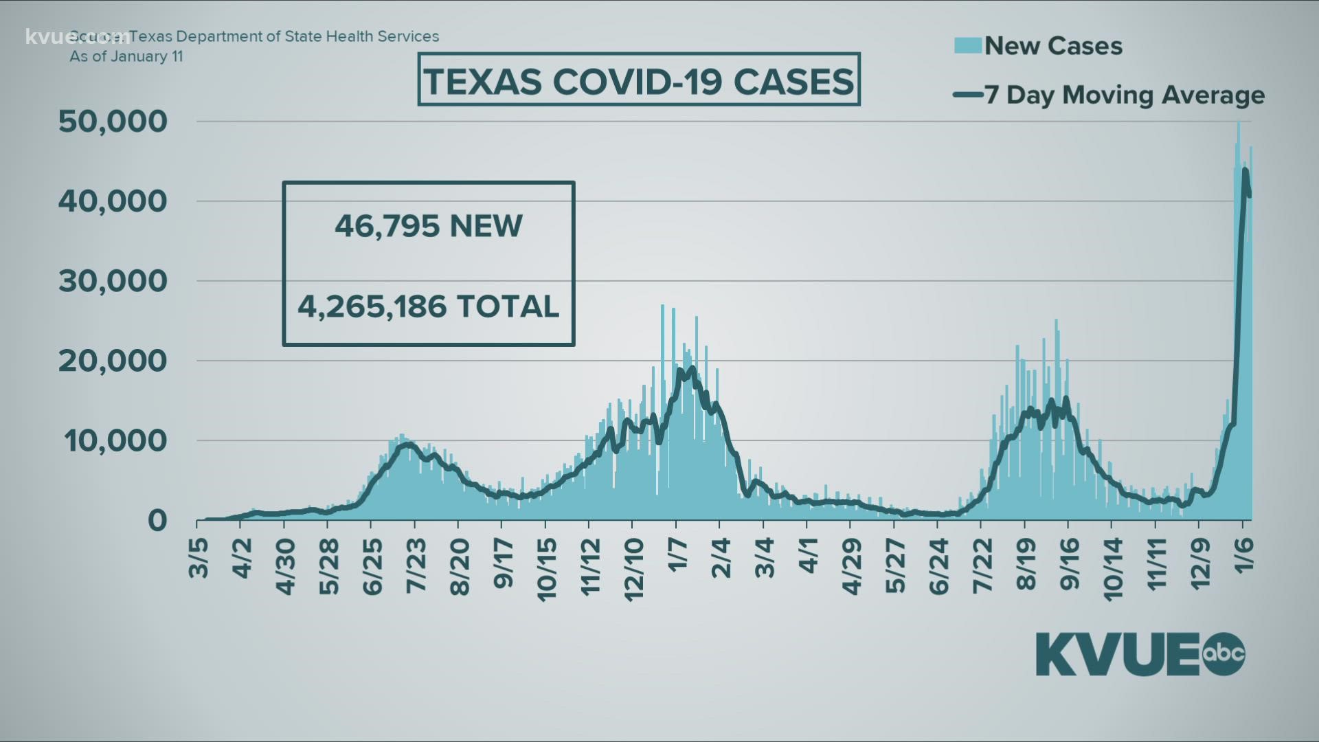 Here are the latest COVID-19 data in Texas as of Jan. 11, 2022.