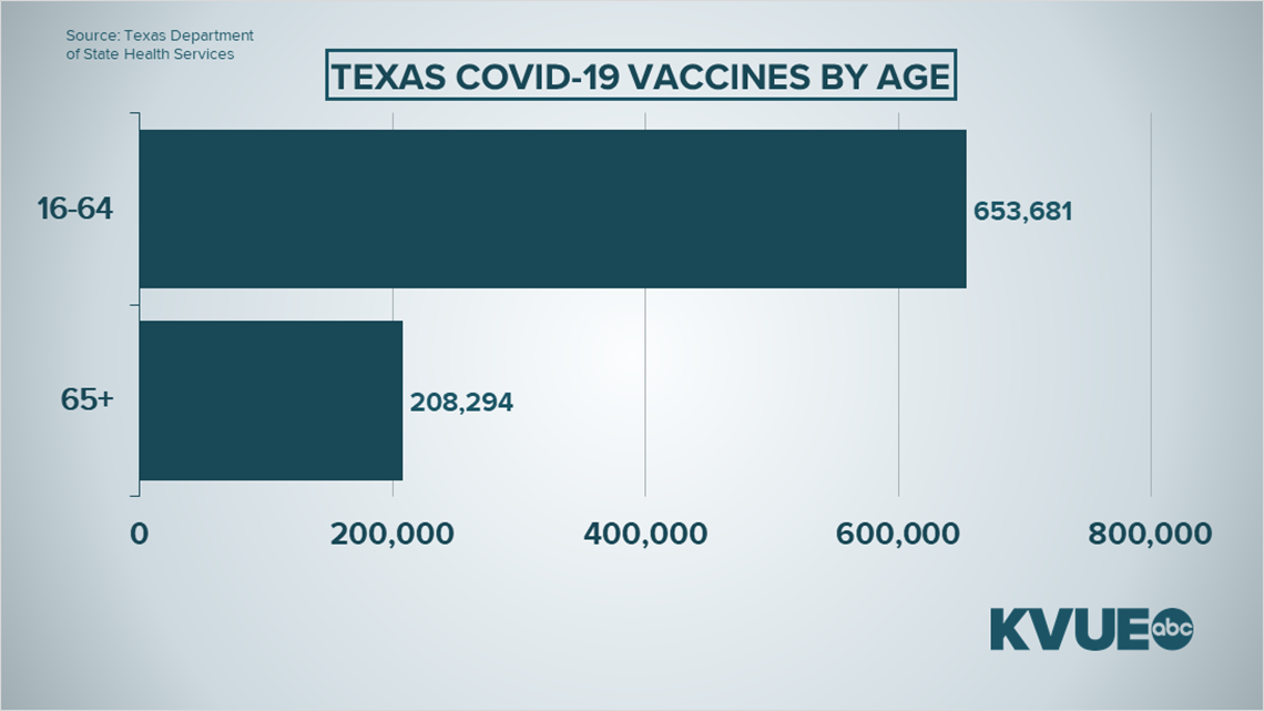 Less than 25% of vaccine doses in Texas have gone to seniors, state