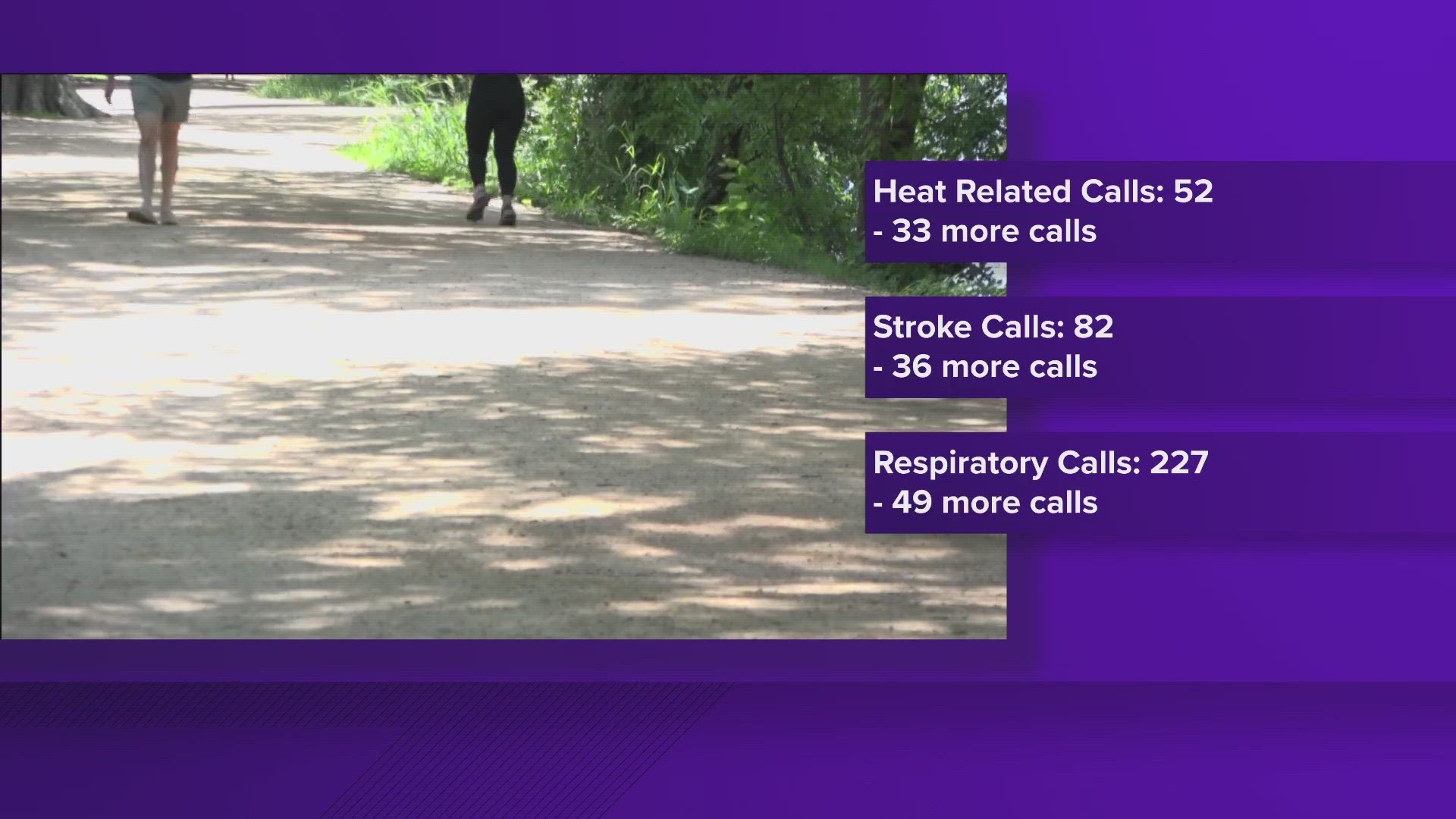 Austin-Travis County EMS said medics are responding to an increasing number of heat-related calls.