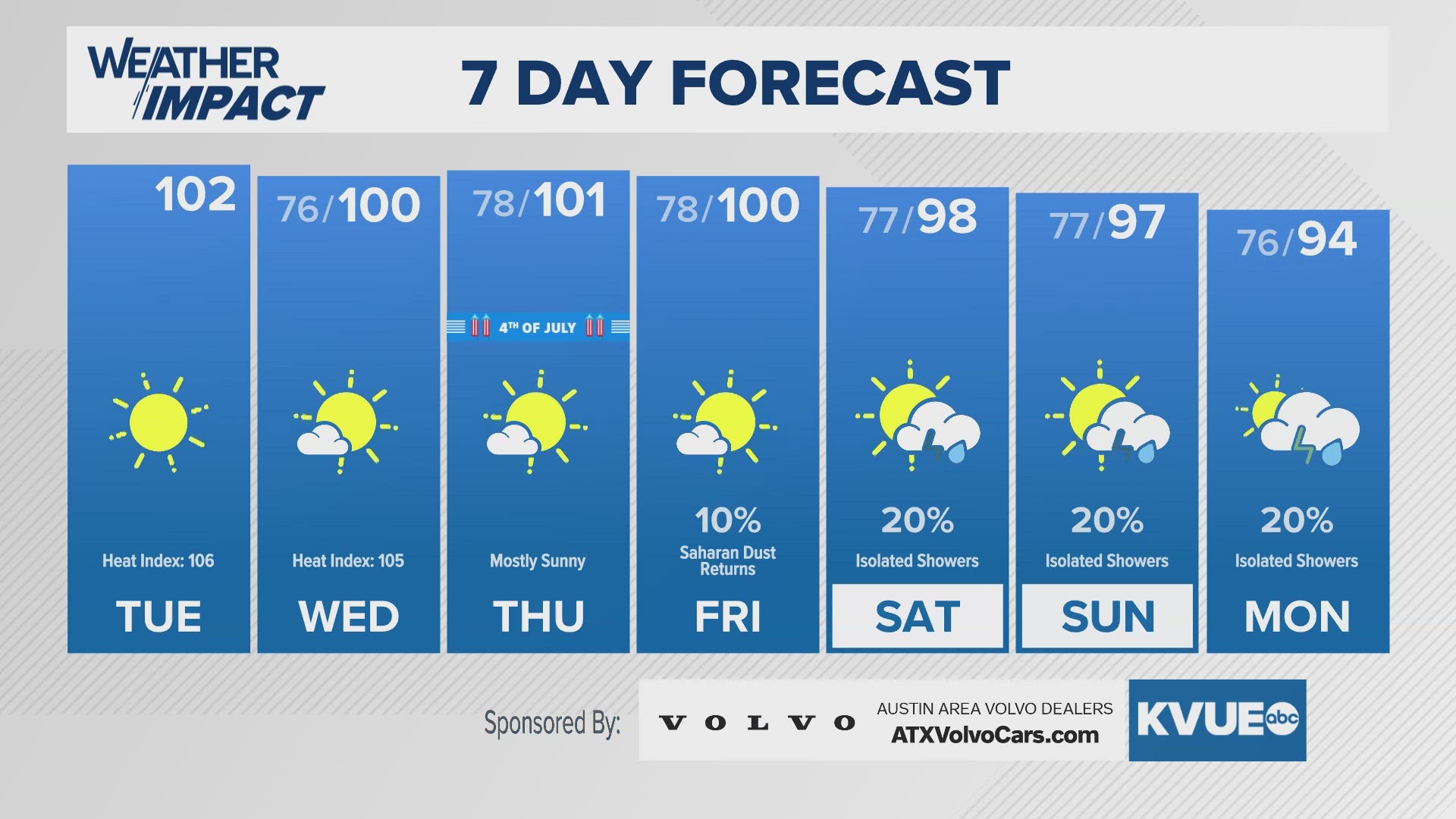 Hot and hazy for the rest of the workweek; isolated rain chances return for the weekend