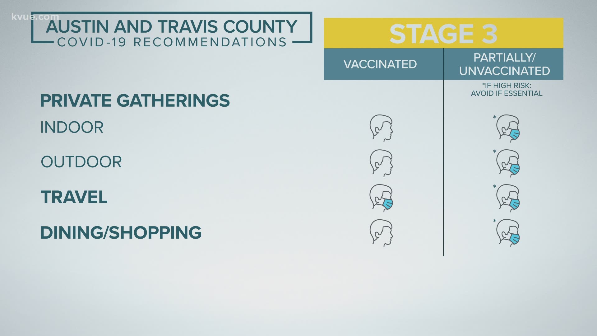 New hospital admissions is one of the most important indicators for moving to different stages.